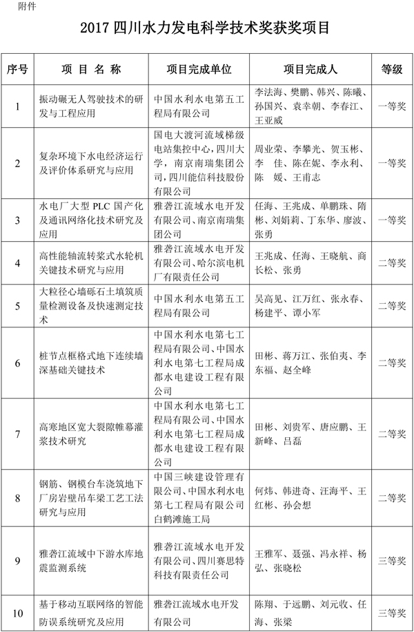 201802号文   2017四川水力发电科学技术奖奖励通报-2.jpg