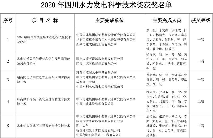 202101四川水力发电科学技术奖奖励通报-2.jpg